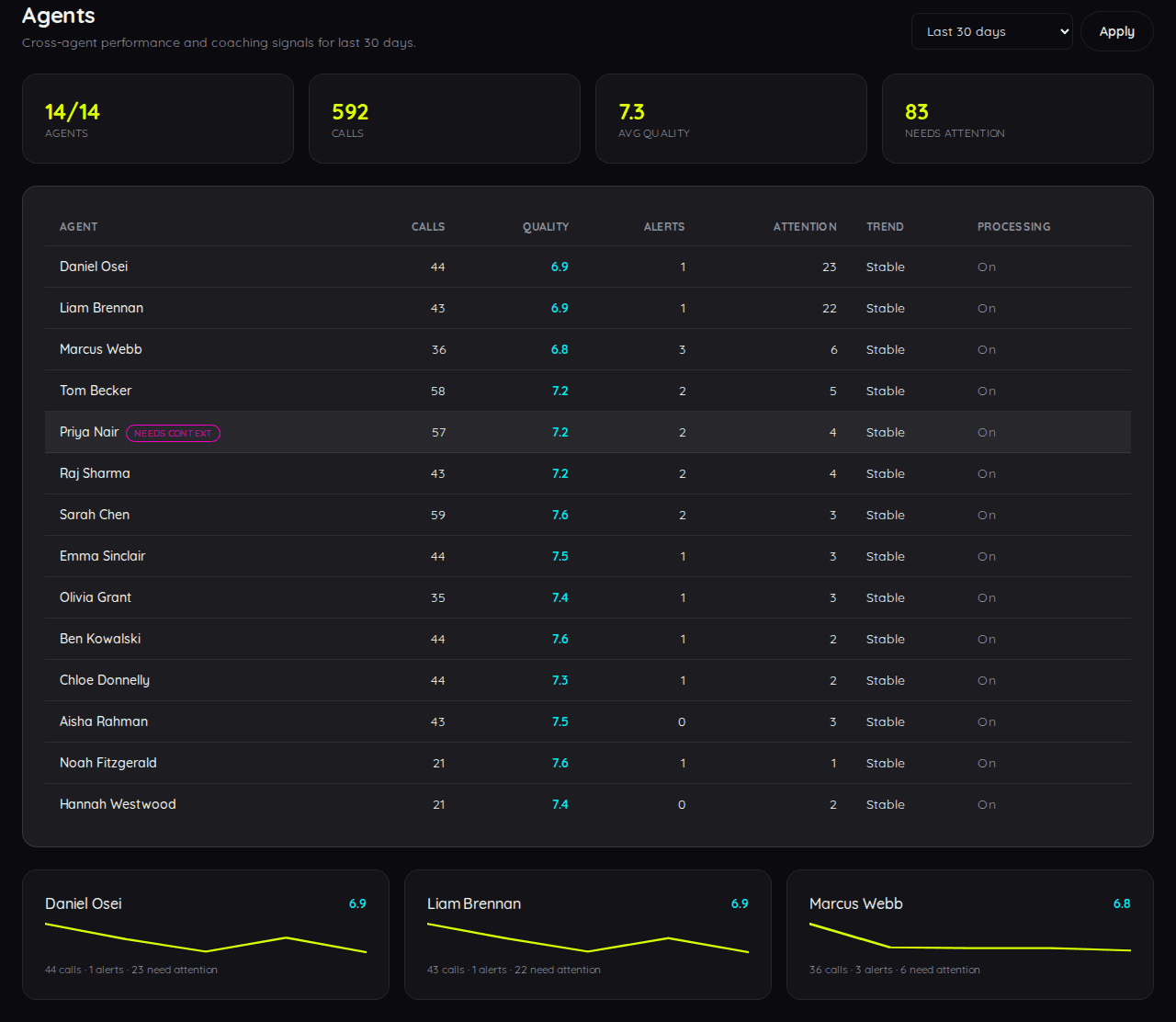 Echo agents page showing cross-agent performance and coaching signals
